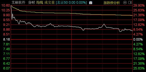 北證50指數高開低走，計算機軟件開發板塊承壓，格利爾領跌超10%