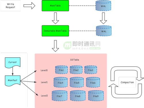 微信后臺基于時間序的新一代海量數據存儲架構的設計與實踐
